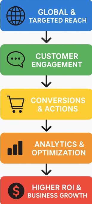 Benefits of Digital Marketing